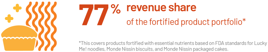 77% revenue share