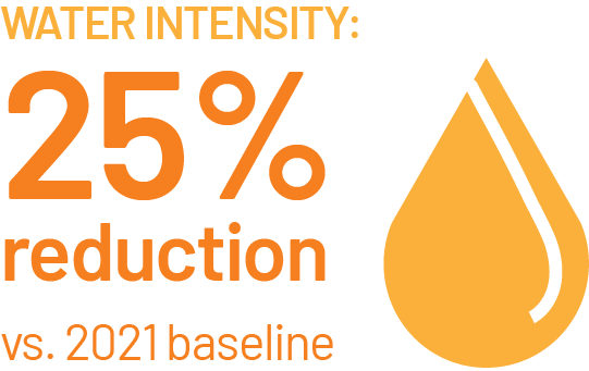 water intensity: 25% reduction