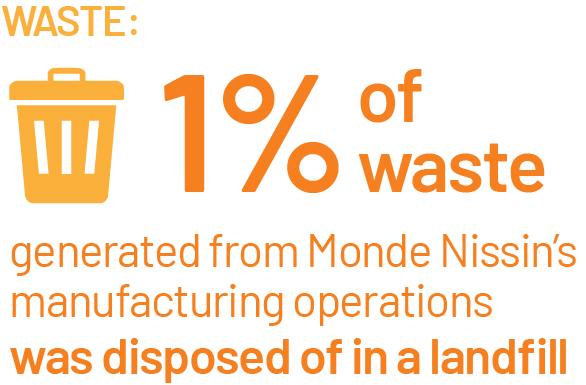 1% of waste