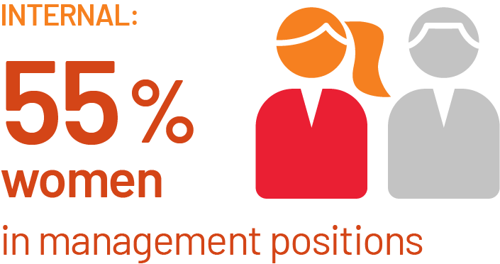 internal: 55%